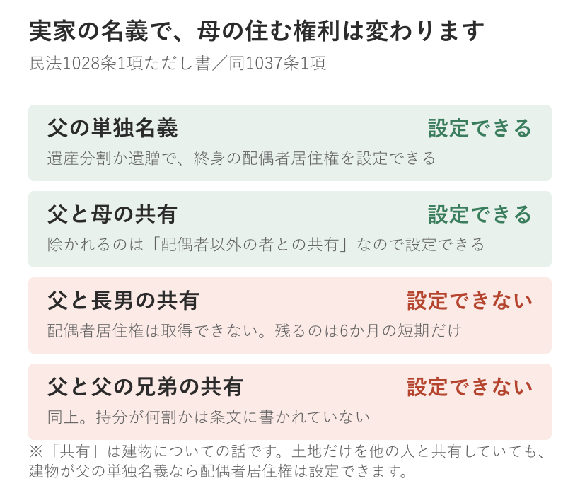 実家の建物の名義のパターン別に、母が配偶者居住権を設定できるかを整理した図。父の単独名義と父母の共有は設定できるが、父と長男の共有、父と父の兄弟の共有は設定できない