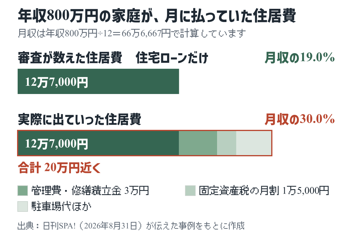 住宅ローンだけの12万7,000円（月収の19.0％）と、管理費・修繕積立金・固定資産税・駐車場代を足した20万円近く（月収の30.0％）を比べた横棒グラフ