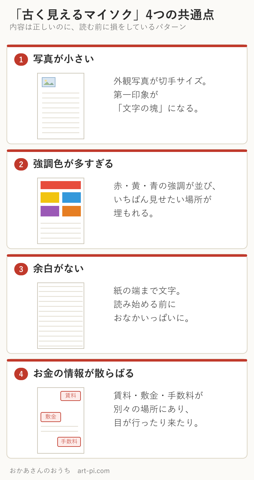 古く見えるマイソクの4つの共通点。写真が小さい・強調色が多すぎる・余白がない・お金の情報が散らばる、をA4の模式図で示した図