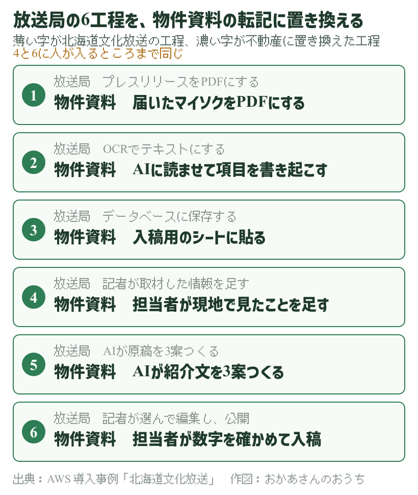 放送局の6工程と、物件資料の転記の6工程の対応。PDF化、AIが項目を書き起こす、シートに貼る、担当者が現地で見たことを足す、AIが3案つくる、担当者が数字を確かめて入稿