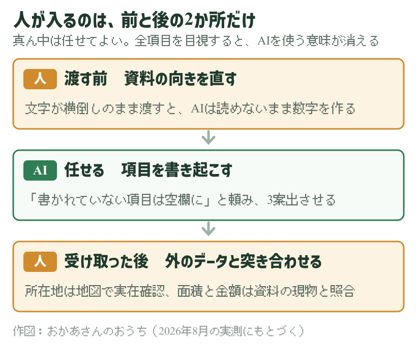 AIに渡す前と後にやること。渡す前は資料の向きを直す、渡した後は所在地の実在確認と数字の突き合わせ