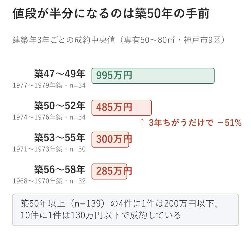 建築年3年ごとの成約中央値。築47〜49年の995万円が築50〜52年で485万円に落ちる