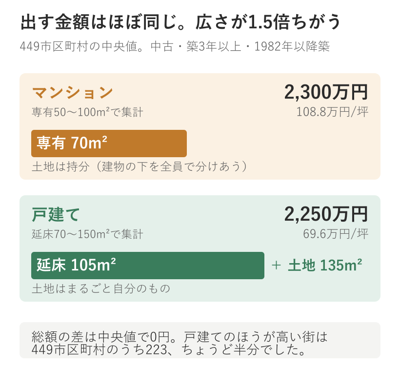マンションと戸建ての総額と広さの比較。総額は2,300万円と2,250万円でほぼ同じだが、広さは70平方メートルと105平方メートル