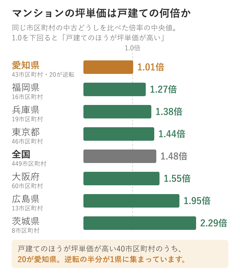 都道府県別にみたマンションと戸建ての坪単価の倍率。愛知県は1.01倍で全国の1.48倍と大きく違う