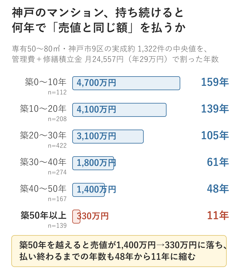 築年帯別の成約中央値と、管理費＋修繕積立金が売値に追いつくまでの年数