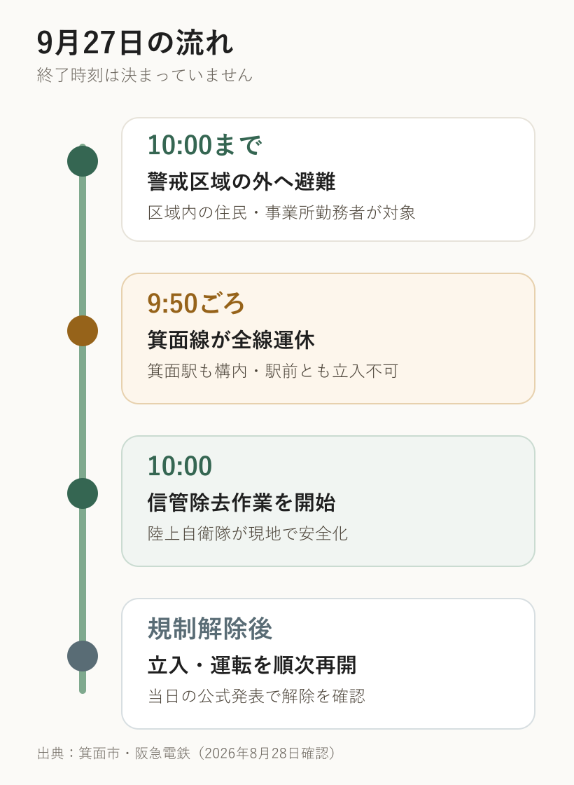 2026年9月27日の箕面市不発弾処理の時系列。10時までに避難、9時50分ごろ箕面線運休、10時処理開始、規制解除後に再開