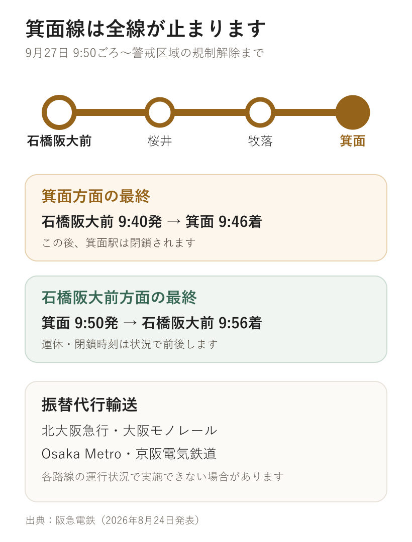 阪急箕面線の全線運休区間と最終列車、振替代行輸送。石橋阪大前から箕面まで運休し箕面駅を閉鎖