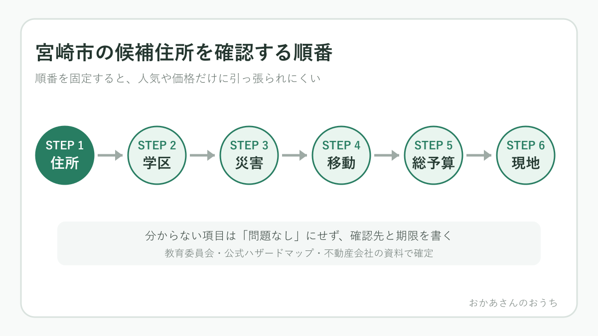 宮崎市の住まい探しで学区・災害・移動・総予算・現地を確認する順番