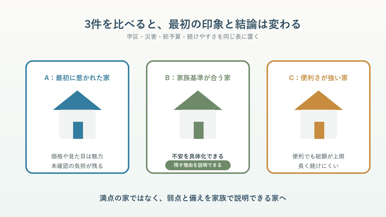 茂原市の三つの住宅候補を学区・災害・総予算・暮らしやすさで比べる図解