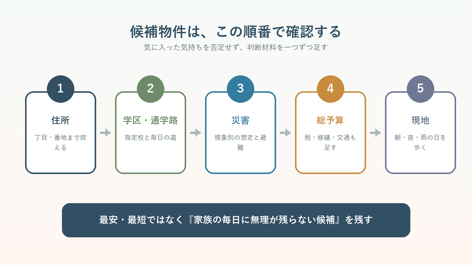 茂原市の住まい探しで住所・学区・災害・総予算・現地を順に確認する図解