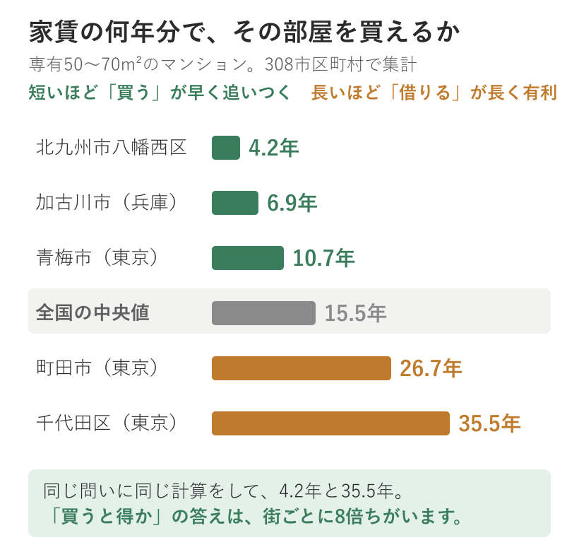 家賃の何年分でマンションを買えるかの市区町村別の比較