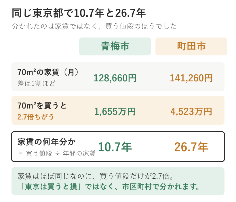 東京都青梅市と町田市の家賃と購入価格の比較