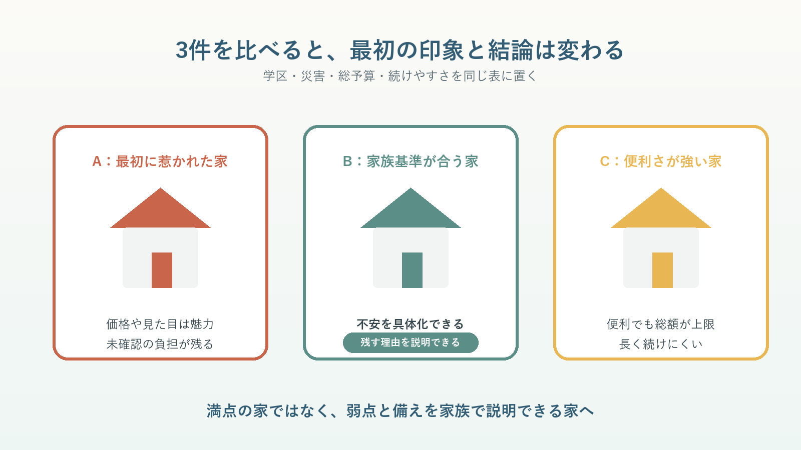 長岡市の三つの住宅候補を学区・災害・総予算・暮らしやすさで比べる図解