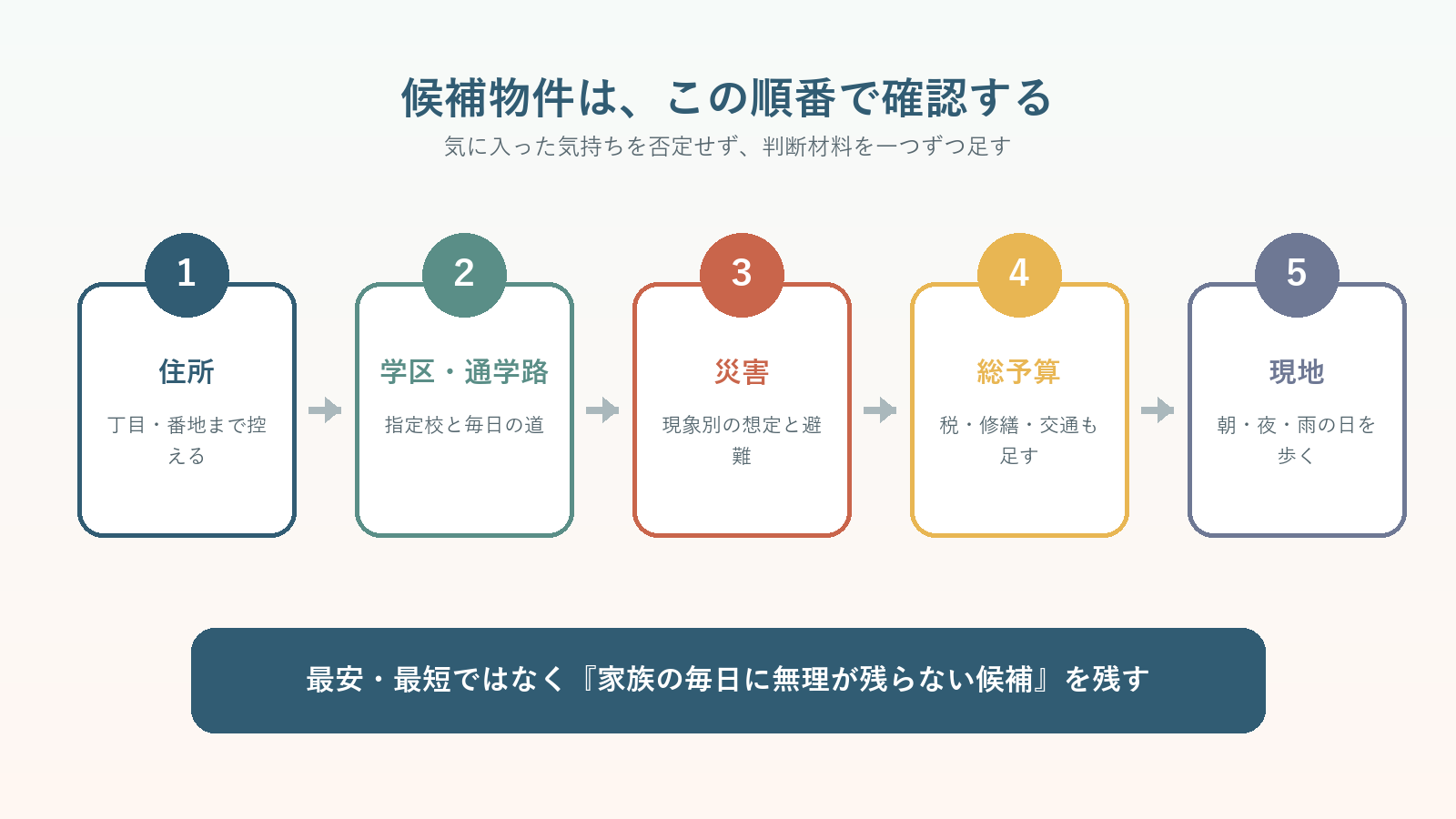 長岡市の住まい探しで住所・学区・災害・総予算・現地を順に確認する図解