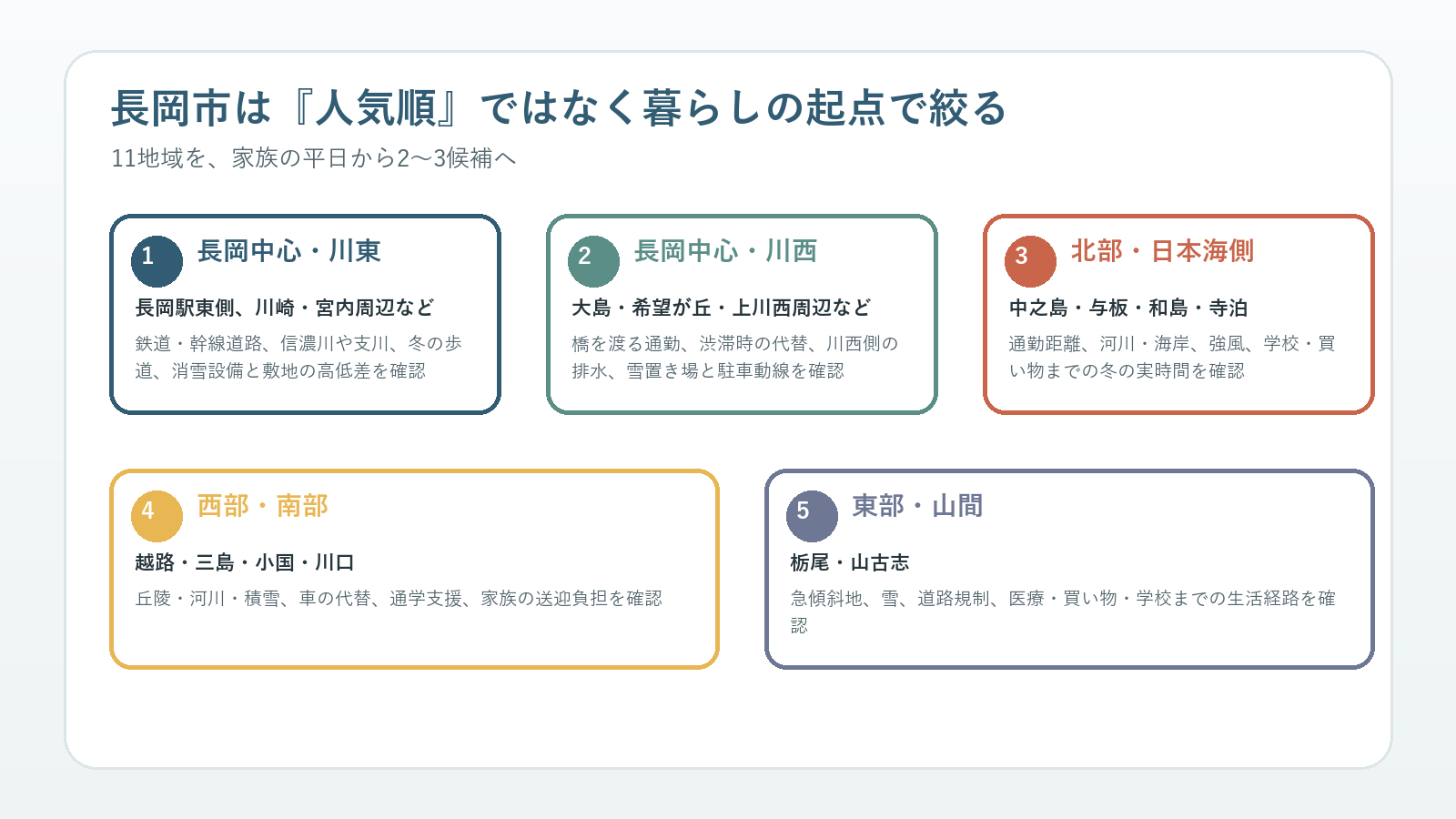 長岡市の11地域を人気順ではなく家族の暮らし方から絞る図解