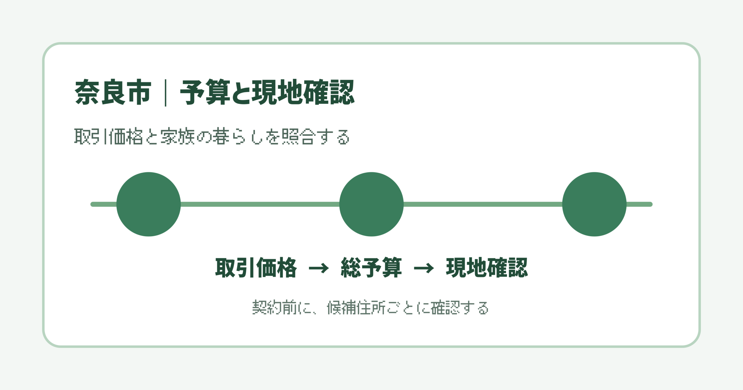 奈良市で取引価格と総予算を確認して現地を見に行く流れ