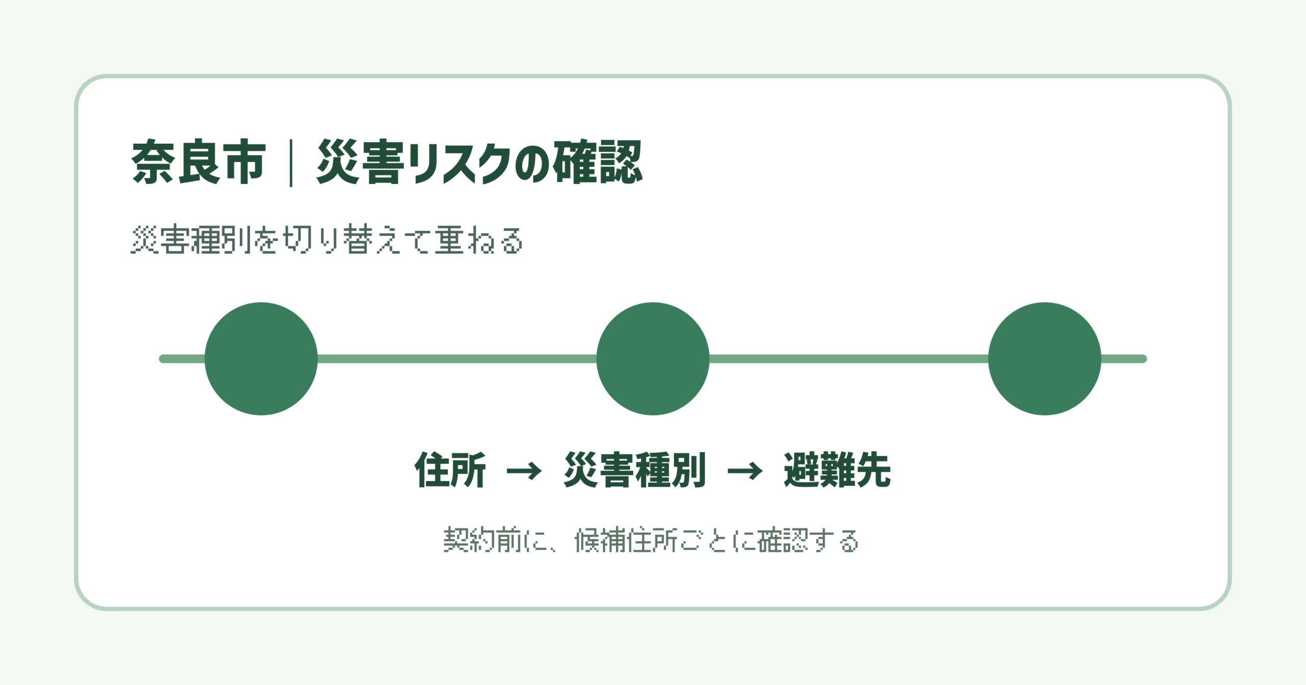 奈良市の候補住所で洪水や土砂災害などを確認する図