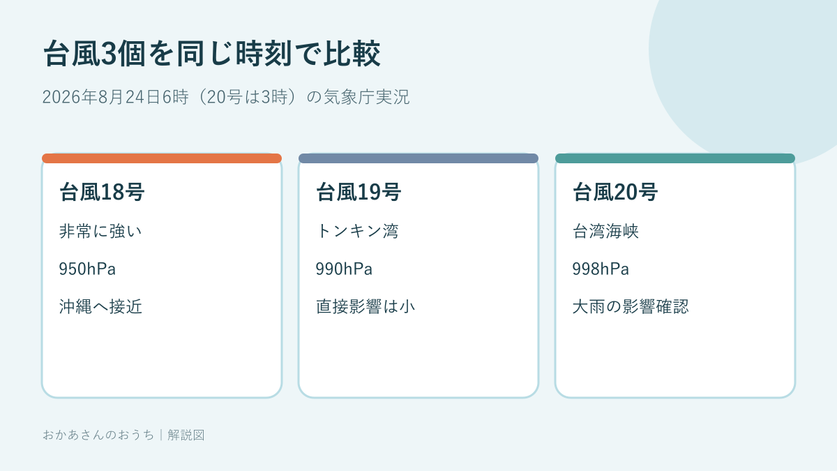 台風18号・19号・20号の位置と日本への影響を比較した図