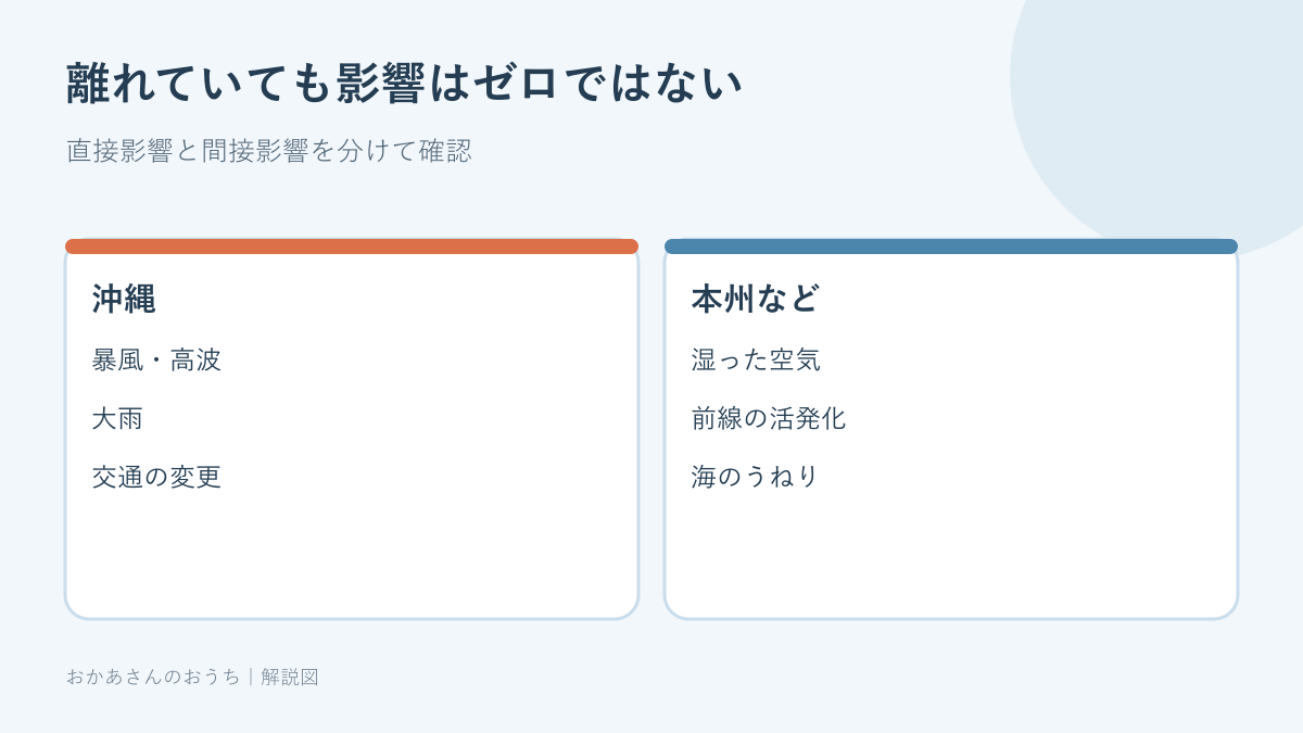 沖縄の直接影響と本州の間接影響を分けて示した図