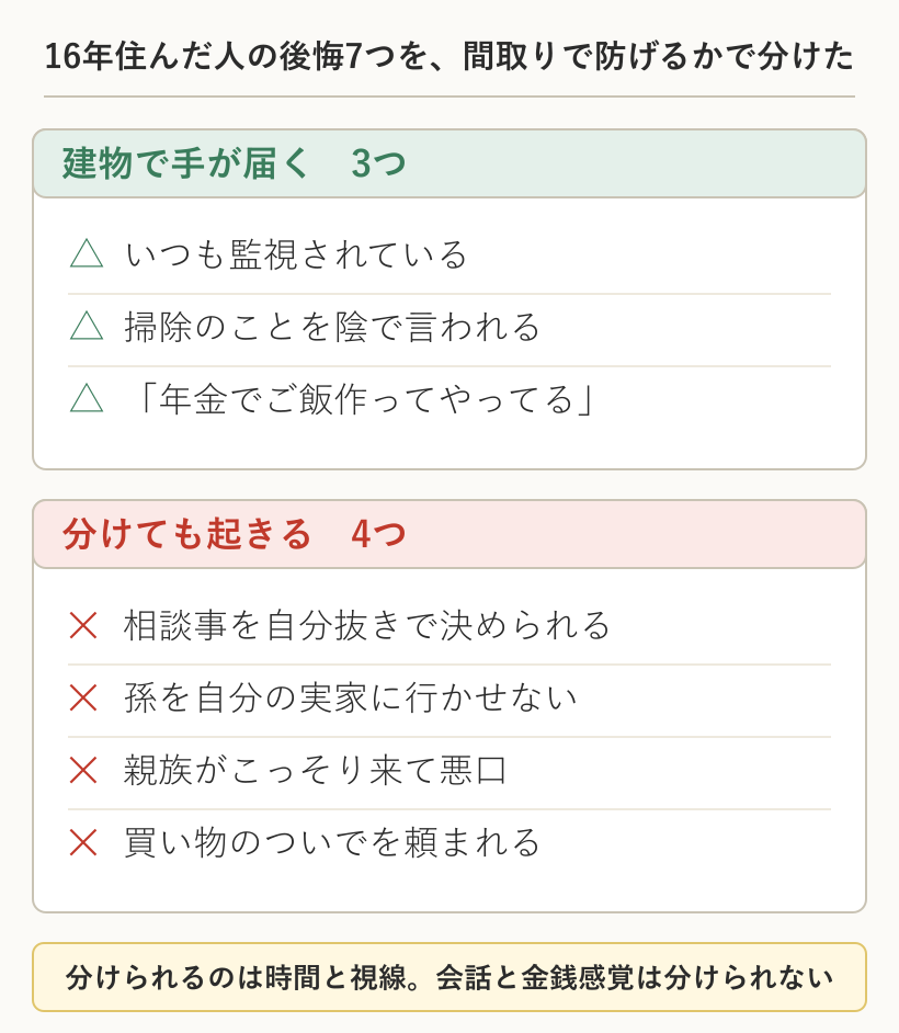 16年住んだ人の後悔7項目を、建物で手が届く3つと、分けても起きる4つに仕分けた図