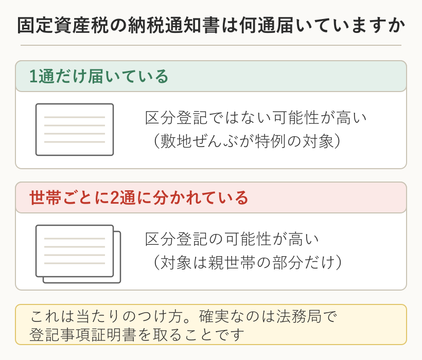 固定資産税の納税通知書が1通だけなら区分登記ではない可能性が高く、世帯ごとに2通に分かれていれば区分登記の可能性が高いことを示した図