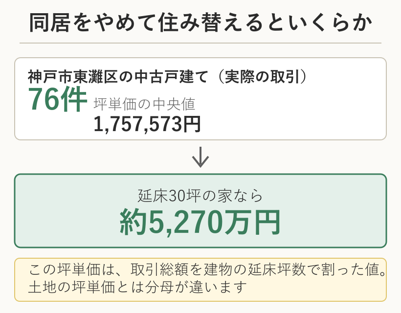 神戸市東灘区の中古戸建て76件の坪単価の中央値は1,757,573円で、延床30坪なら約5,270万円になることを示した図