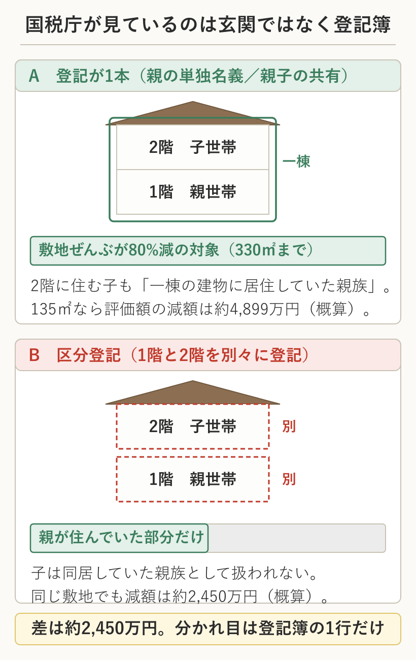 登記が1本のときは敷地全体が80%減の対象になり、区分登記のときは親が住んでいた部分に対応する敷地だけが対象になることを、家の断面と敷地バーで比べた図