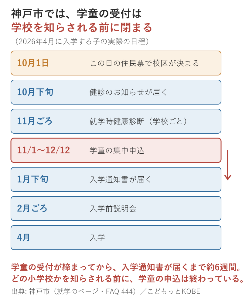 神戸市の就学カレンダー。10月1日の住民票で校区が決まり、学童の集中申込は11月1日〜12月12日、入学通知書は1月下旬に届く