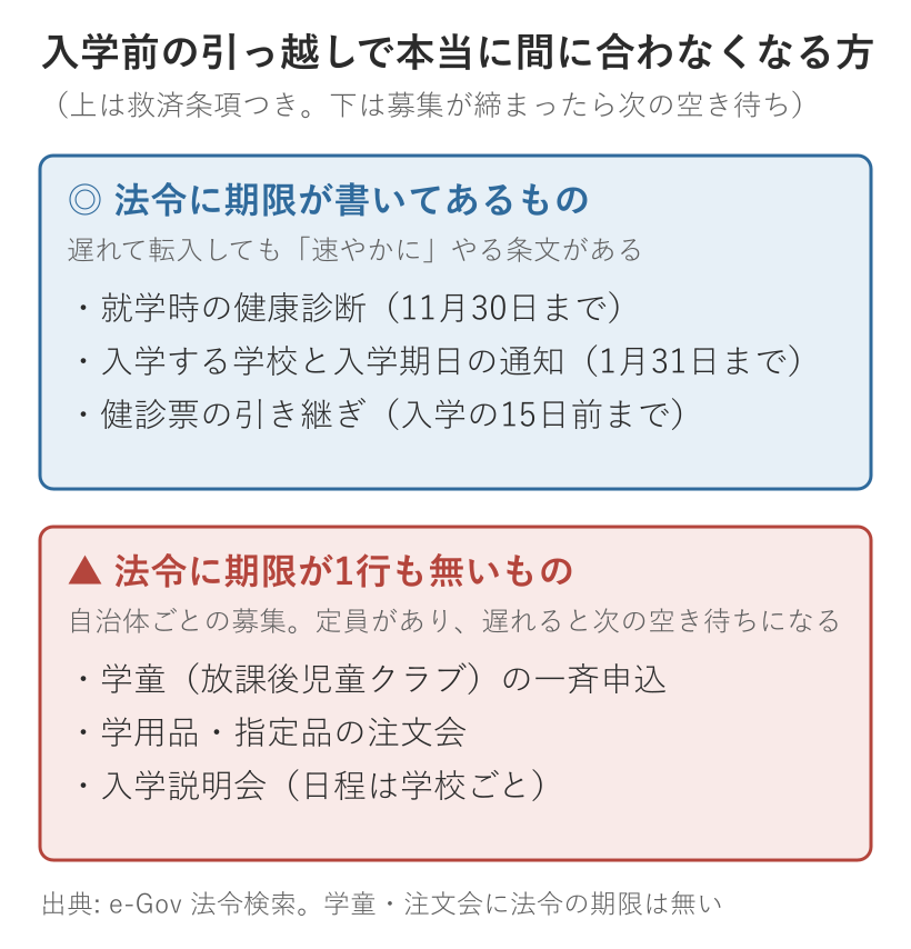 法令に期限が書いてあるもの（就学時健診・入学期日の通知・健診票の引き継ぎ）と、法令に期限が無いもの（学童の一斉申込・指定品の注文会・入学説明会）の対比