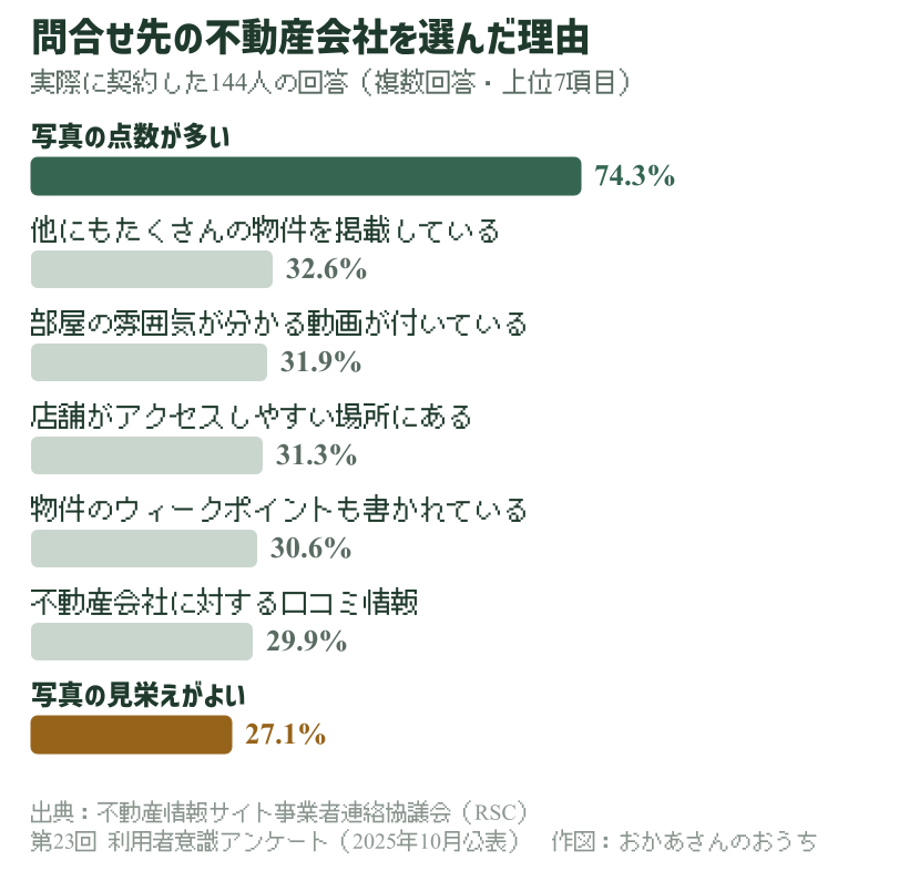 問合せ先の不動産会社を選んだ理由。写真の点数が多いが74.3%で1位、写真の見栄えがよいは27.1%