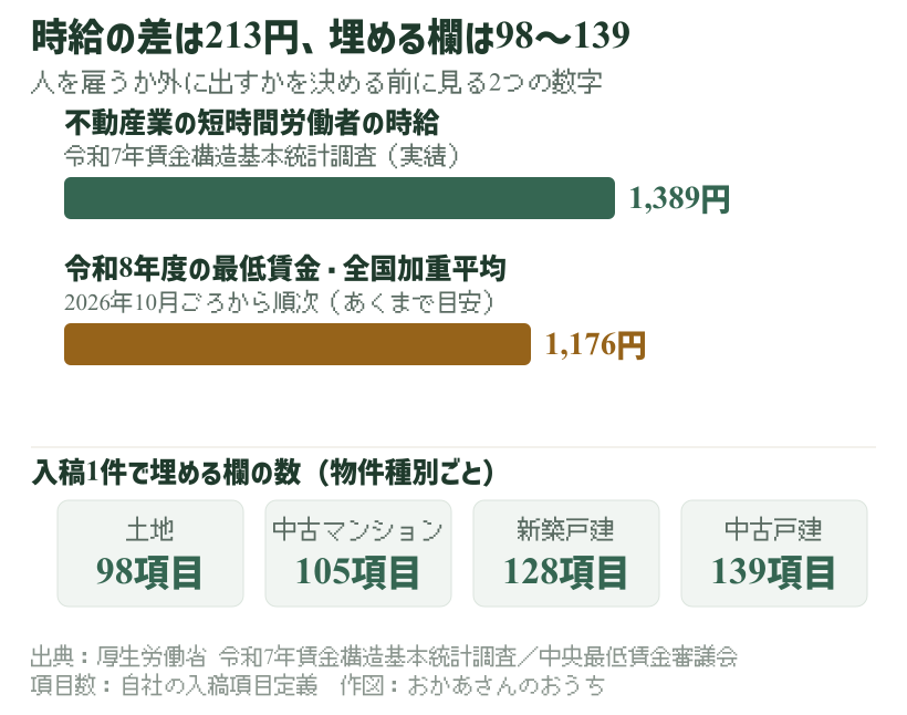 不動産業の短時間労働者の時給1,389円と最低賃金の全国加重平均の目安1,176円、入稿1件で埋める欄の数
