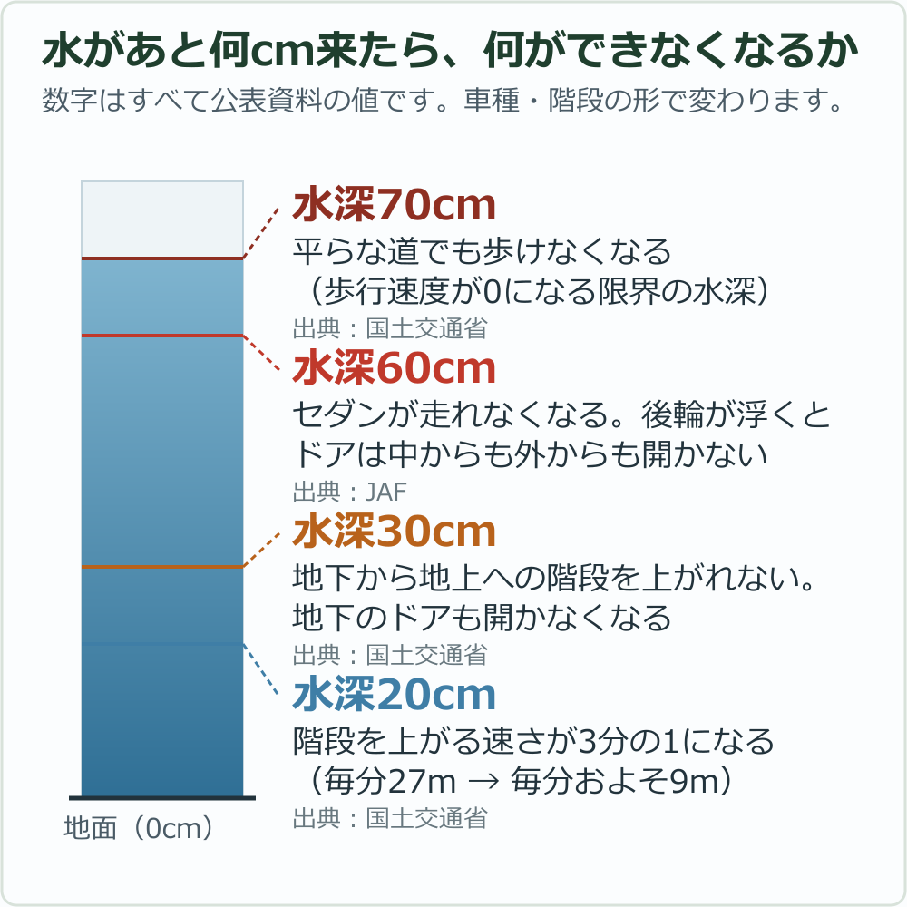 水深ごとに何ができなくなるかを示した図。水深20cmで階段を上がる速さが3分の1、30cmで地下からの階段を上がれずドアも開かない、60cmでセダンが走れなくなり後輪が浮くとドアが開かない、70cmで平らな道でも歩けなくなる