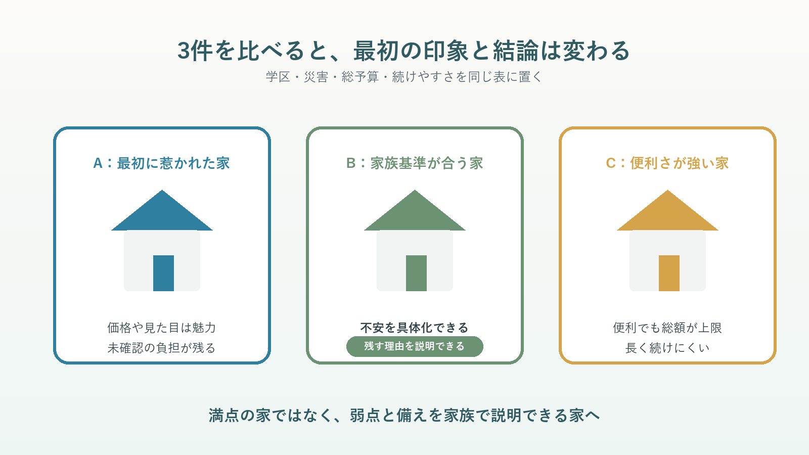 大網白里市の三つの住宅候補を学区・災害・総予算・暮らしやすさで比べる図解