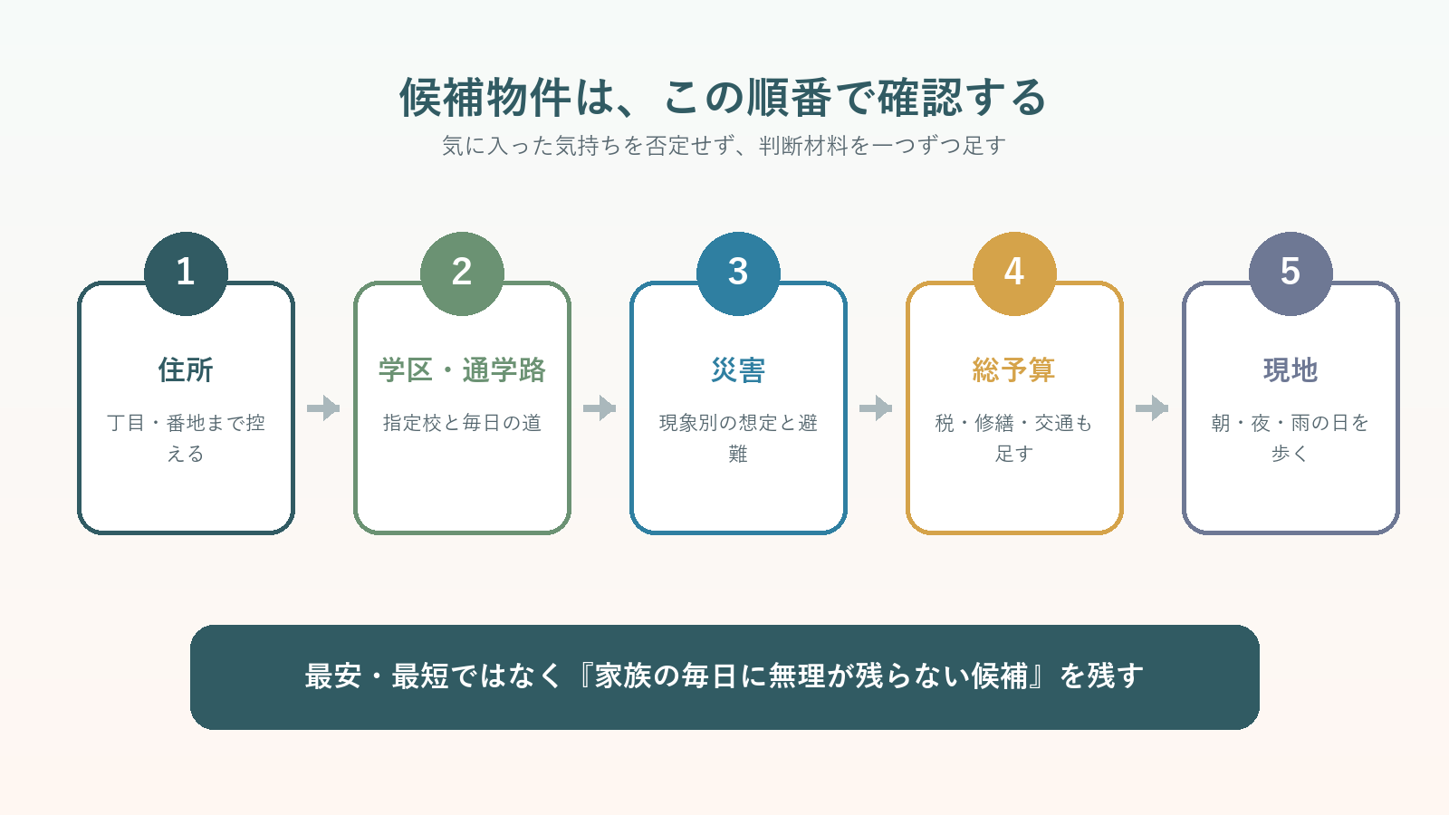 大網白里市の住まい探しで住所・学区・災害・総予算・現地を順に確認する図解