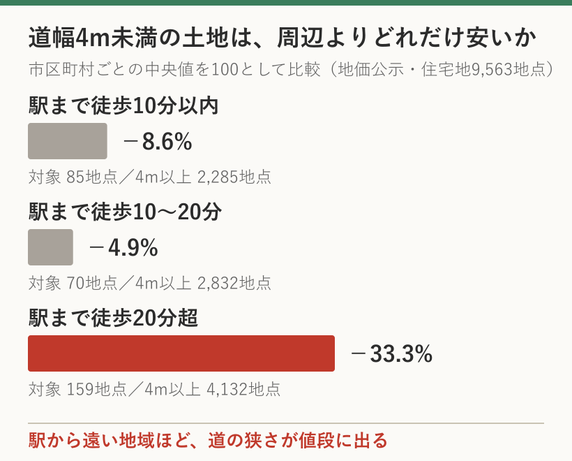 道幅4m未満の住宅地は周辺相場より、徒歩10分以内で8.6%、徒歩10〜20分で4.9%、徒歩20分超で33.3%安い
