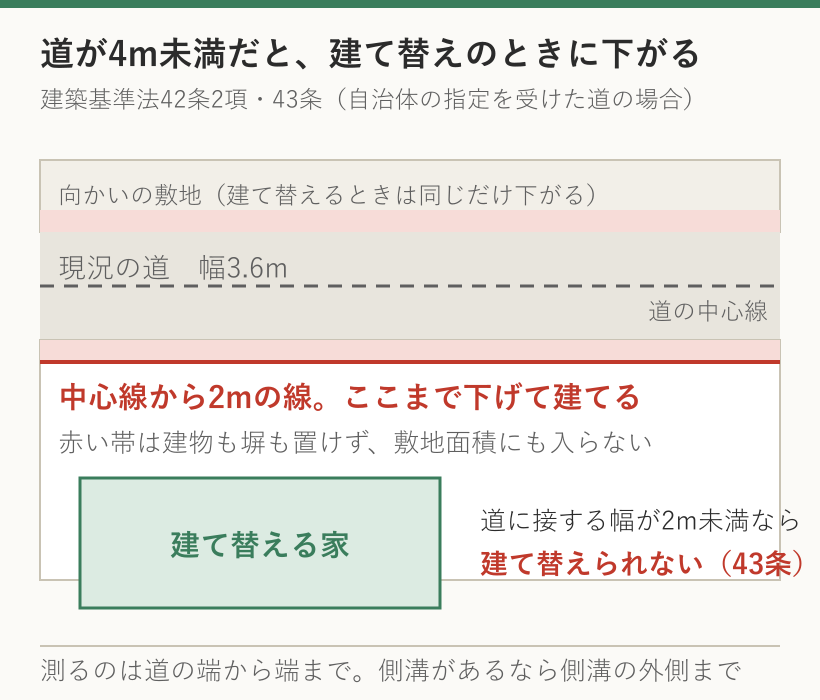 幅4m未満の道に接した敷地は、道の中心線から2mまで後退して建てる必要があり、後退部分は敷地面積に算入されない