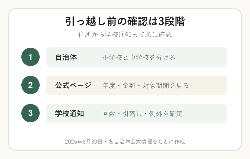 大阪府で給食費を自治体、公式ページ、学校通知の順に確認する図