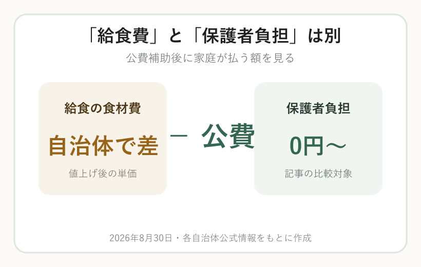 給食費の食材費から公費を引いた額が保護者負担になることを示す図