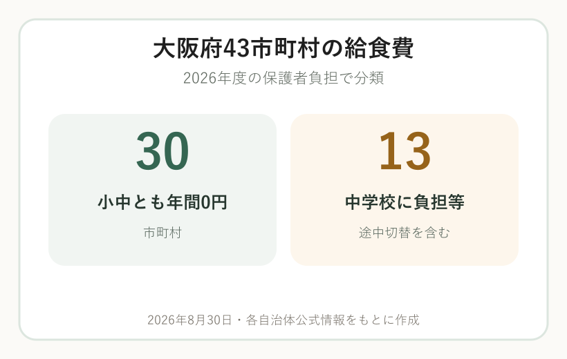 大阪府43市町村の給食費について小中とも年間0円は30市町村、中学校に負担等があるのは13市町村と示す図