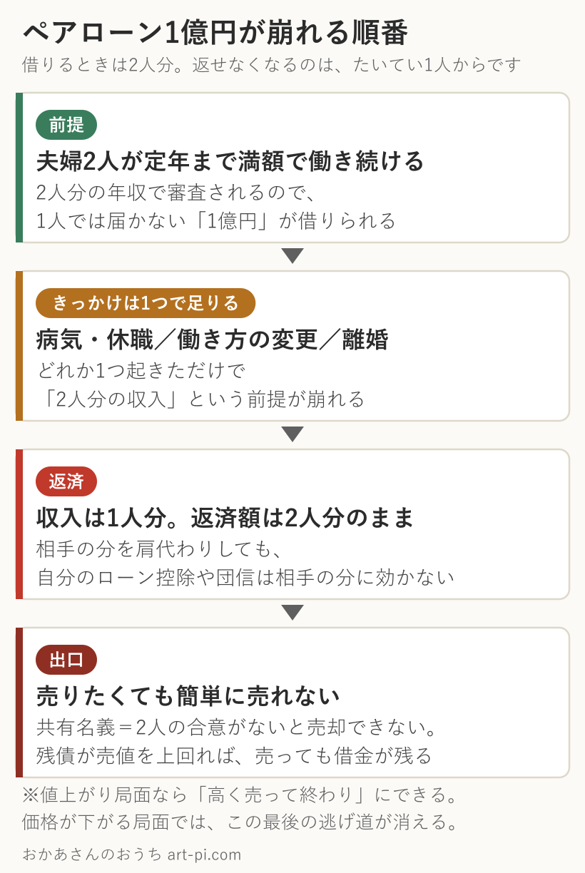 ペアローンで買ったタワーマンションが破綻する流れの図解。前提は夫婦2人が定年まで満額で働くこと。病気・休職・働き方の変更・離婚のどれか1つで前提が崩れ、収入は1人分なのに返済額は2人分のまま。共有名義のため売却には2人の合意が必要で、残債が売値を上回れば売っても借金が残る
