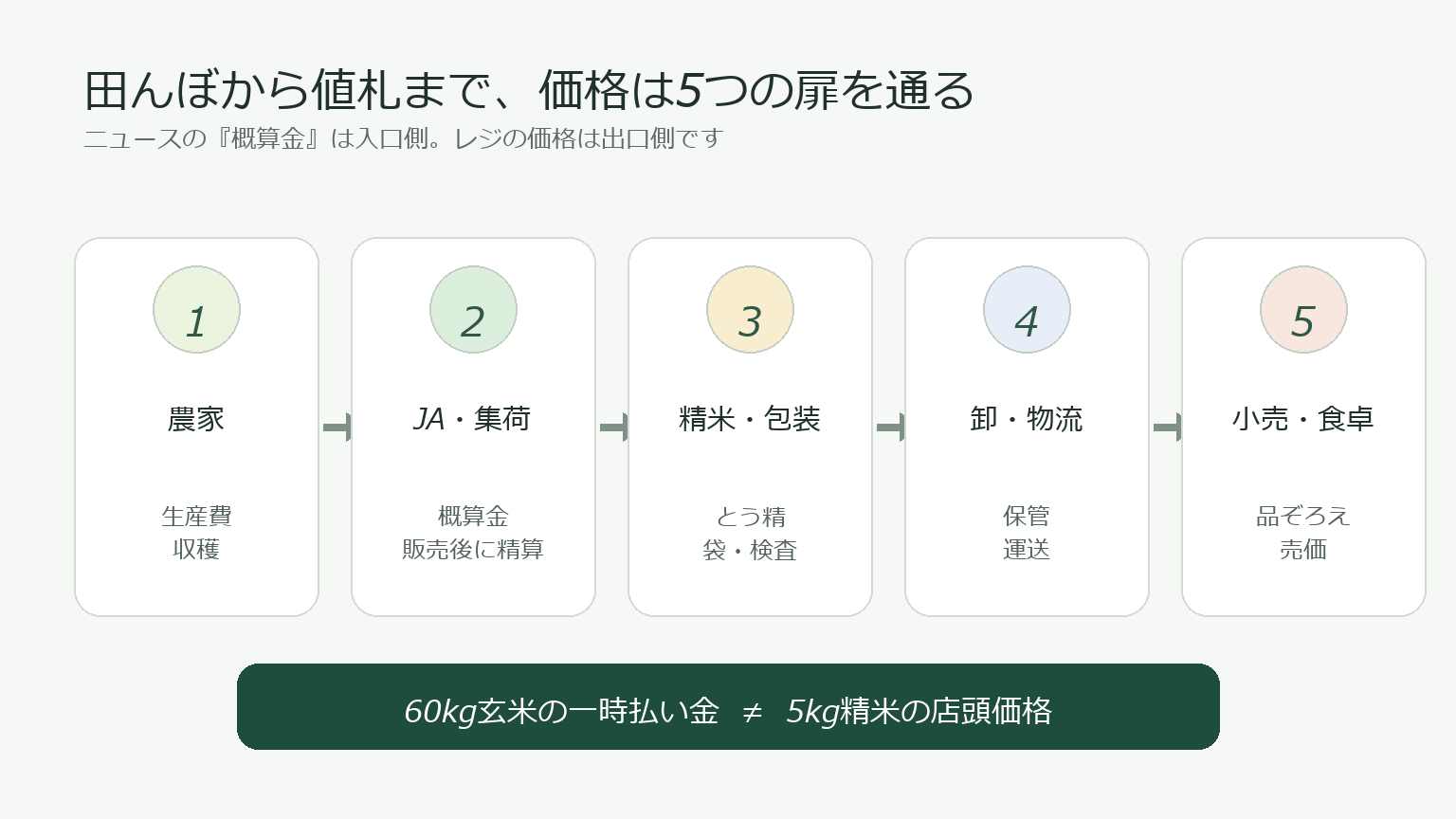 米が田んぼから食卓へ届くまでの価格の流れを、農家、JA、精米包装、卸売、小売の順に示した図解