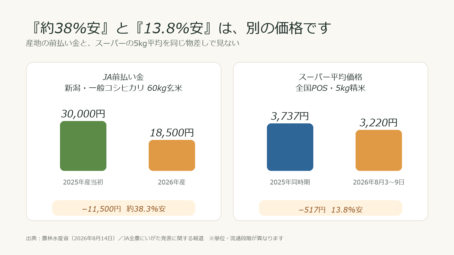 2025年産と2026年産の新潟一般コシヒカリのJA前払い金、スーパーの米5kg平均価格を比較した図解
