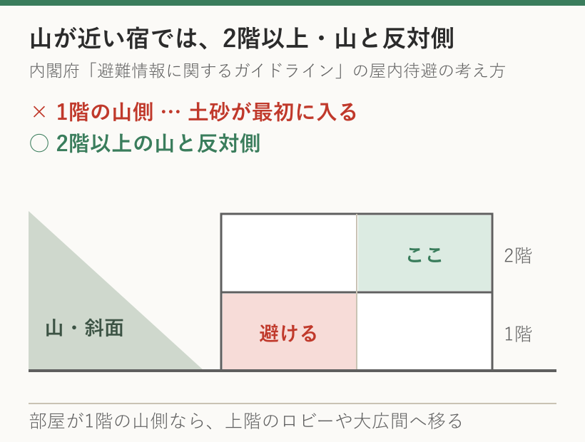 山が近い宿での待避場所。1階の山側は避け、2階以上の山と反対側の部屋へ移る