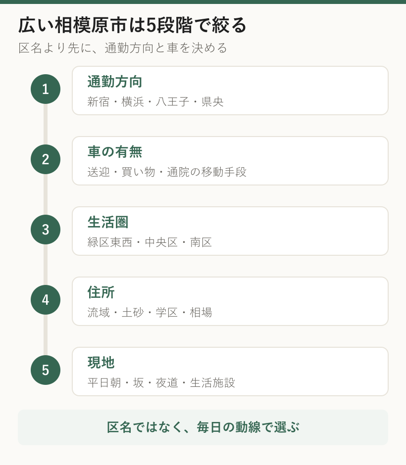 相模原市で家を探すときに、通勤方向、車、生活圏、住所、現地の5段階で確認する流れ