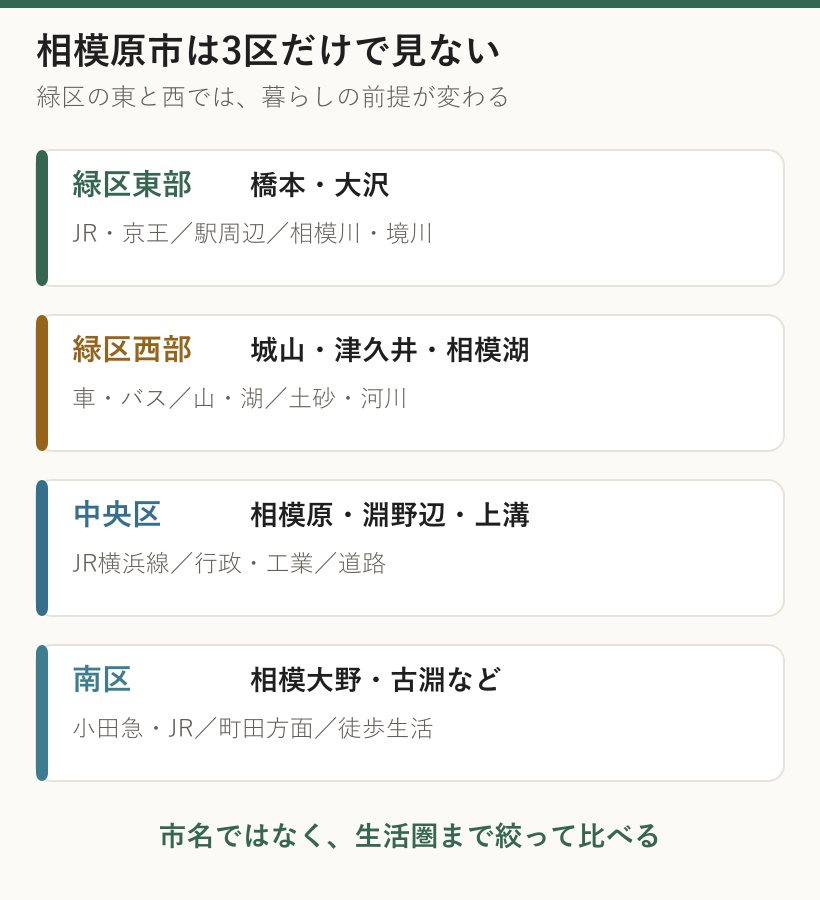 相模原市を緑区東部、緑区西部、中央区、南区の4生活圏に分けた図