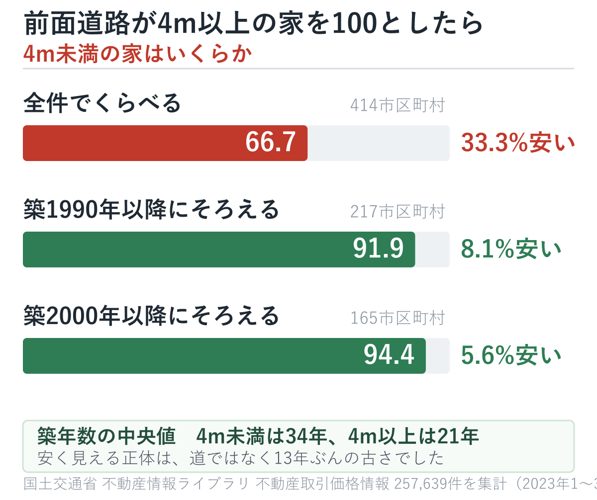 前面道路4m以上を100としたときの4m未満の価格。全件66.7、築1990年以降91.9、築2000年以降94.4