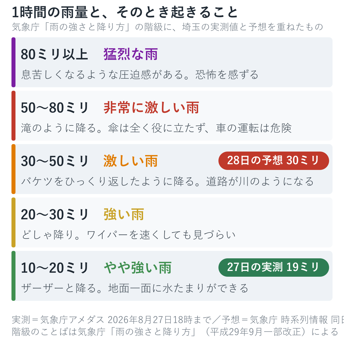 気象庁の雨の強さの階級表。10〜20ミリはやや強い雨、20〜30ミリは強い雨、30〜50ミリは激しい雨、50〜80ミリは非常に激しい雨、80ミリ以上は猛烈な雨。27日の実測19ミリはやや強い雨、28日の予想30ミリは激しい雨の位置にある