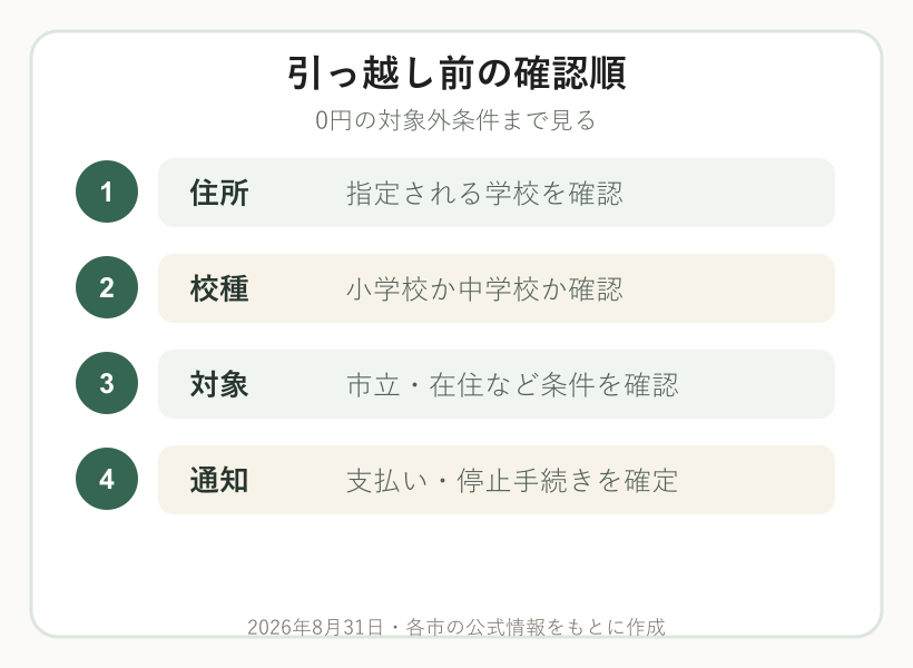 埼玉県で給食費を住所、校種、対象、学校通知の順に確認する図