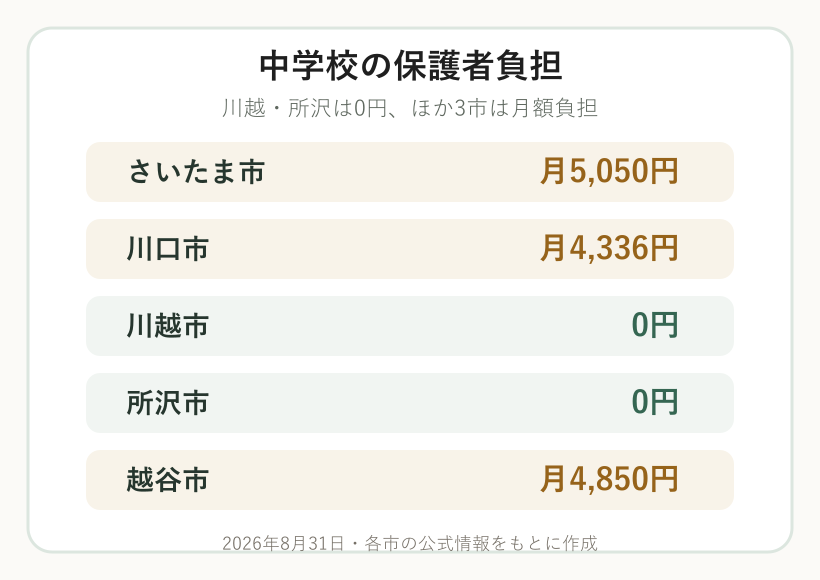 さいたま市、川口市、川越市、所沢市、越谷市の中学校給食費を比較した図