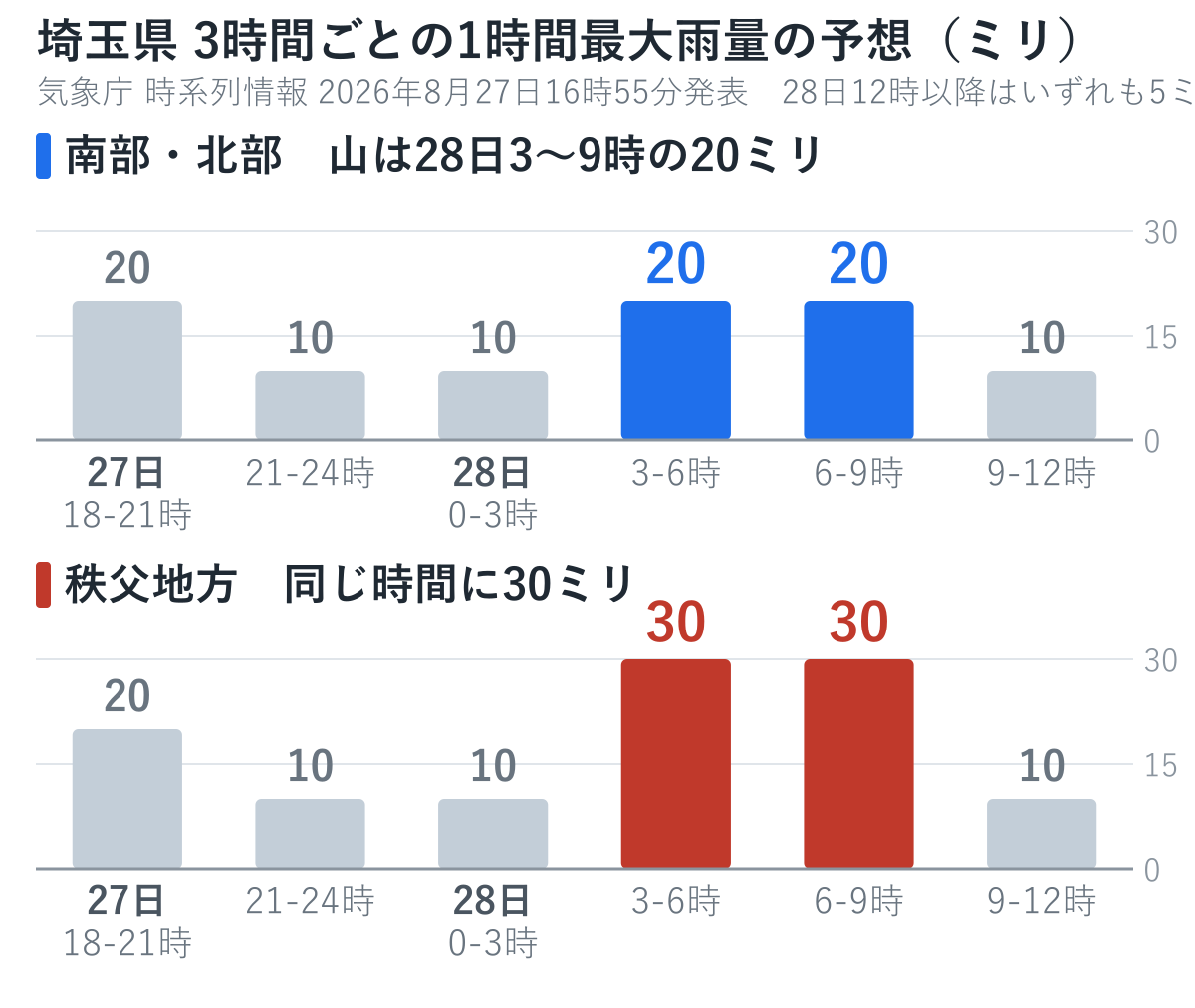 埼玉県の3時間ごとの1時間最大雨量の予想を示す棒グラフ。南部・北部は28日3〜9時が20ミリ、秩父地方は同じ時間帯が30ミリで最も多い
